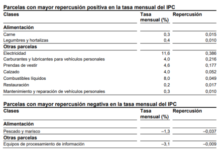 El INE (Instituto Nacional De Estadística) Ha Publicado El Análisis Del ...