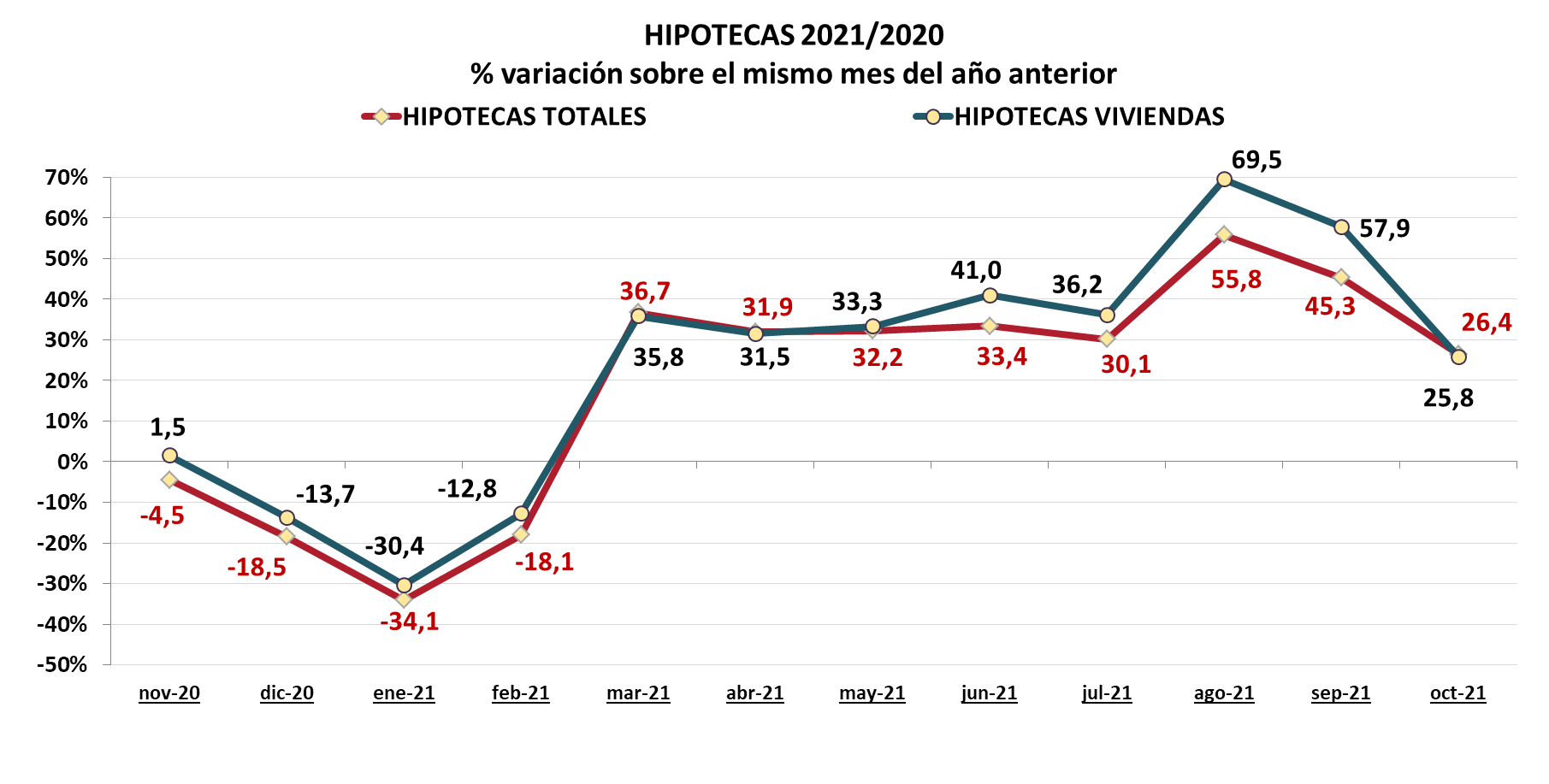 Hipotecas Totales 2021/2020